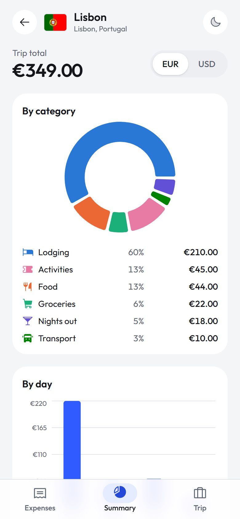 The summary: where the money went, by category and by day