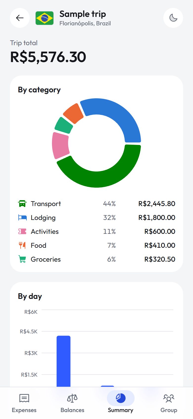 The summary by category shows where the money goes