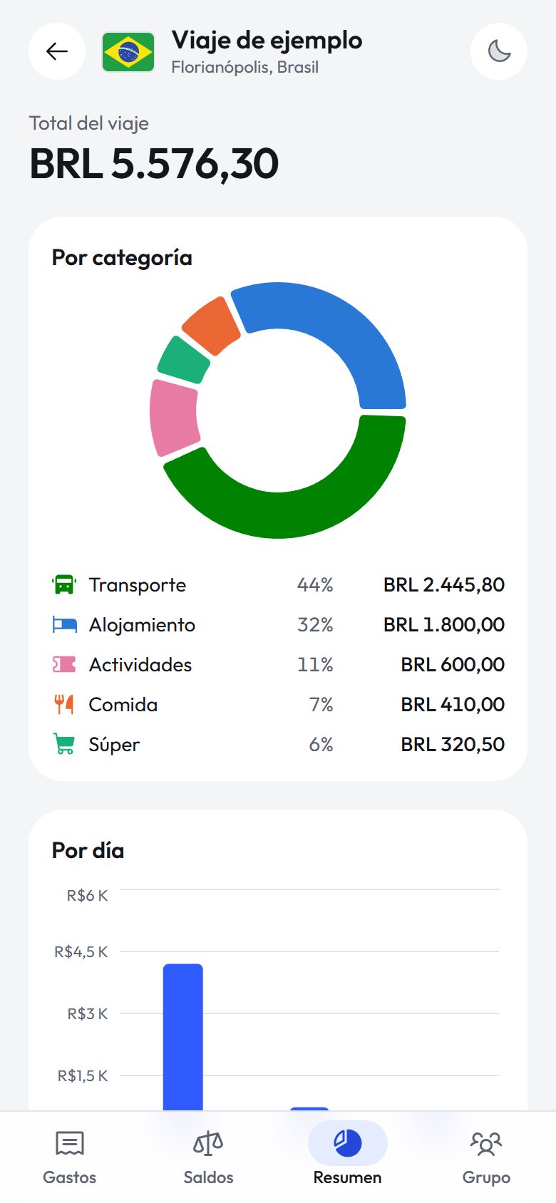 El resumen del viaje: cuánto se fue en transporte, alojamiento, comida y cada día